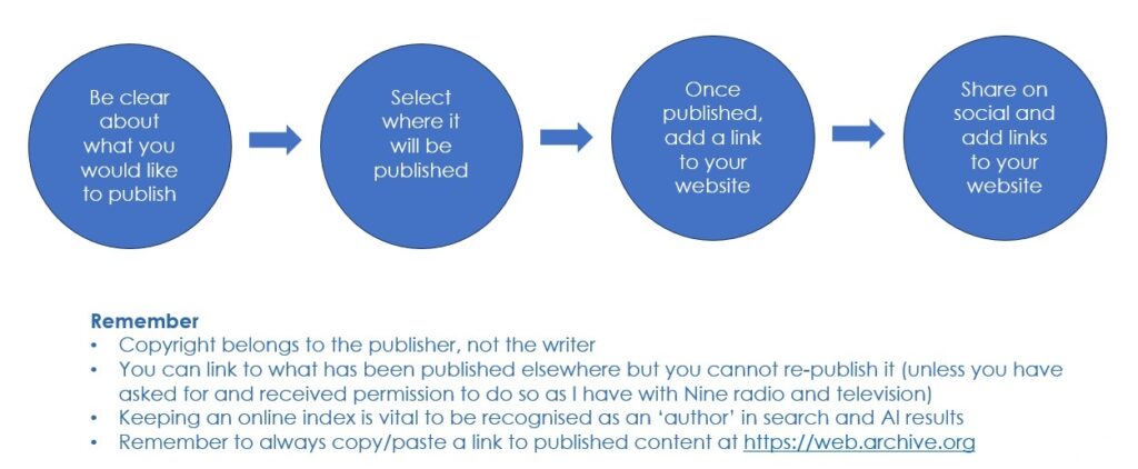 Sue Ellson Online Publishing Strategy